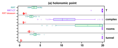 boxplot of query times for holonomic point