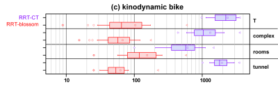 boxplot of query times for kinodynamic bike